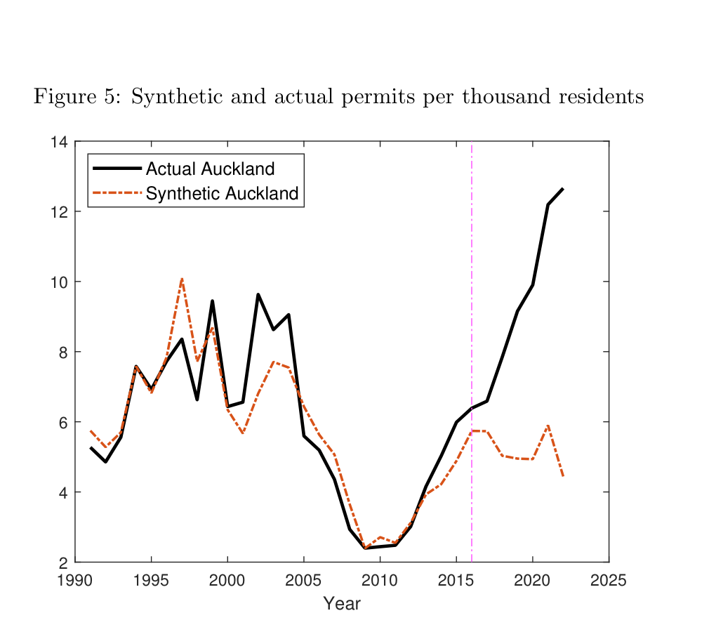 Published line chart comparing actual Auckland dwelling permits per thousand residents with synthetic Auckland from 1991 to 2022. The series track closely before 2016 and diverge sharply afterward.