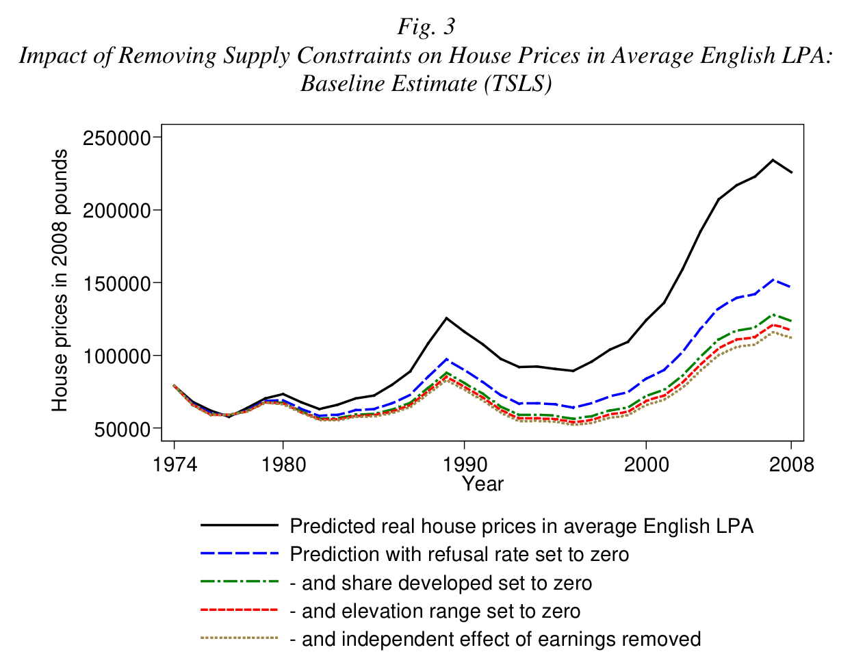 Published line chart comparing predicted English house prices with modeled paths that remove refusal rates, developed-land limits, elevation constraints, and earnings effects.