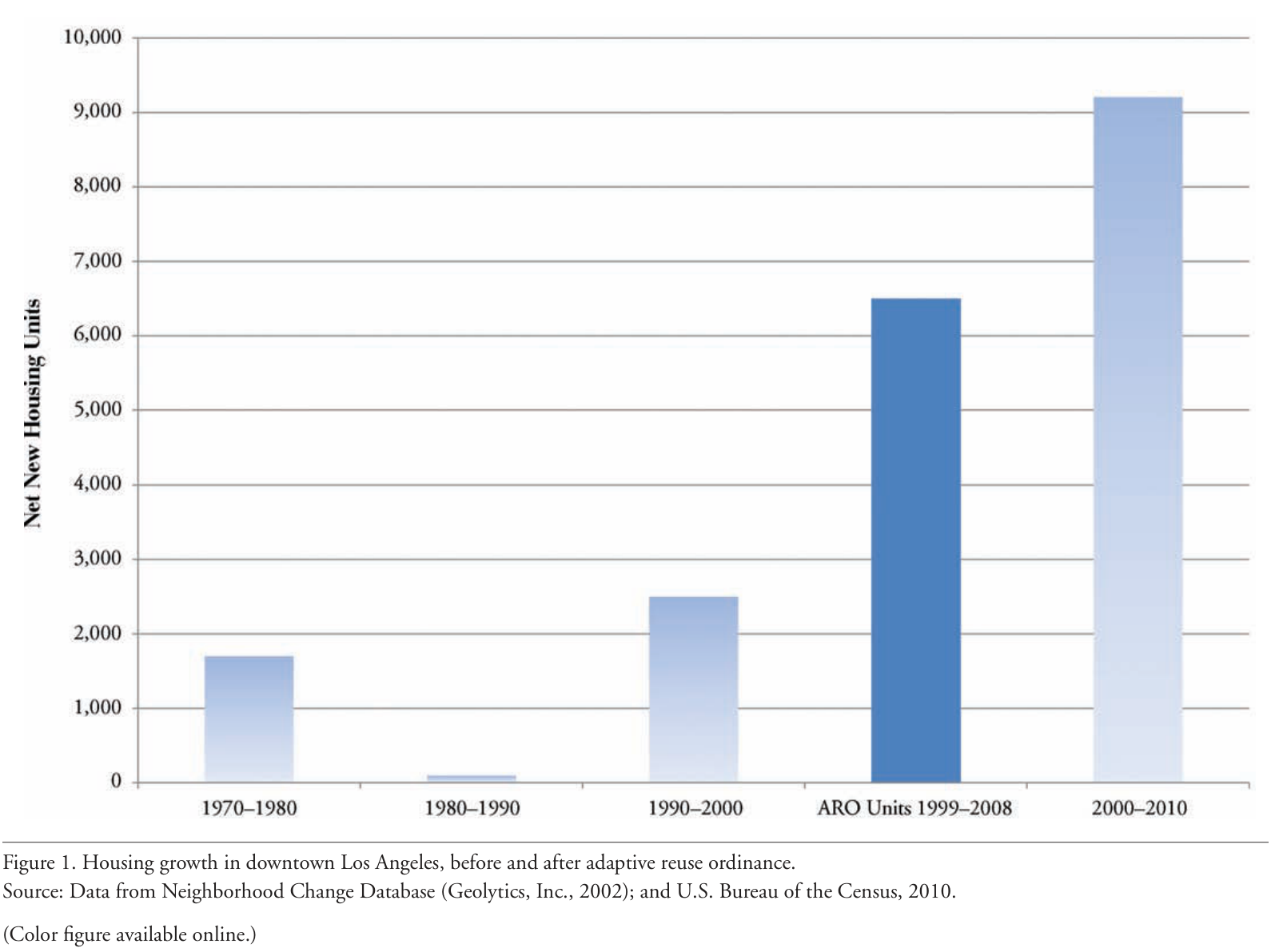 Published bar chart comparing net new housing units in downtown Los Angeles by decade with adaptive reuse ordinance units from 1999 to 2008.