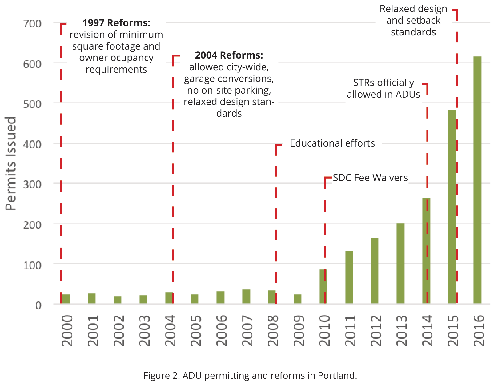 Published bar chart of annual Portland ADU permits from 2000 through 2016 annotated with occupancy, parking, design, fee, education, and short-term-rental policy changes.