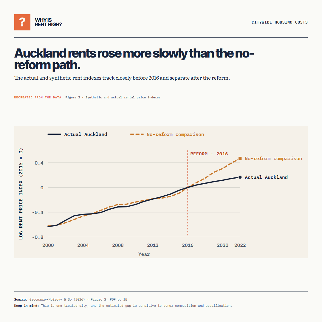 Auckland rents rose more slowly than the no-reform path.. The actual and synthetic rent indexes track closely before 2016 and separate after the reform.