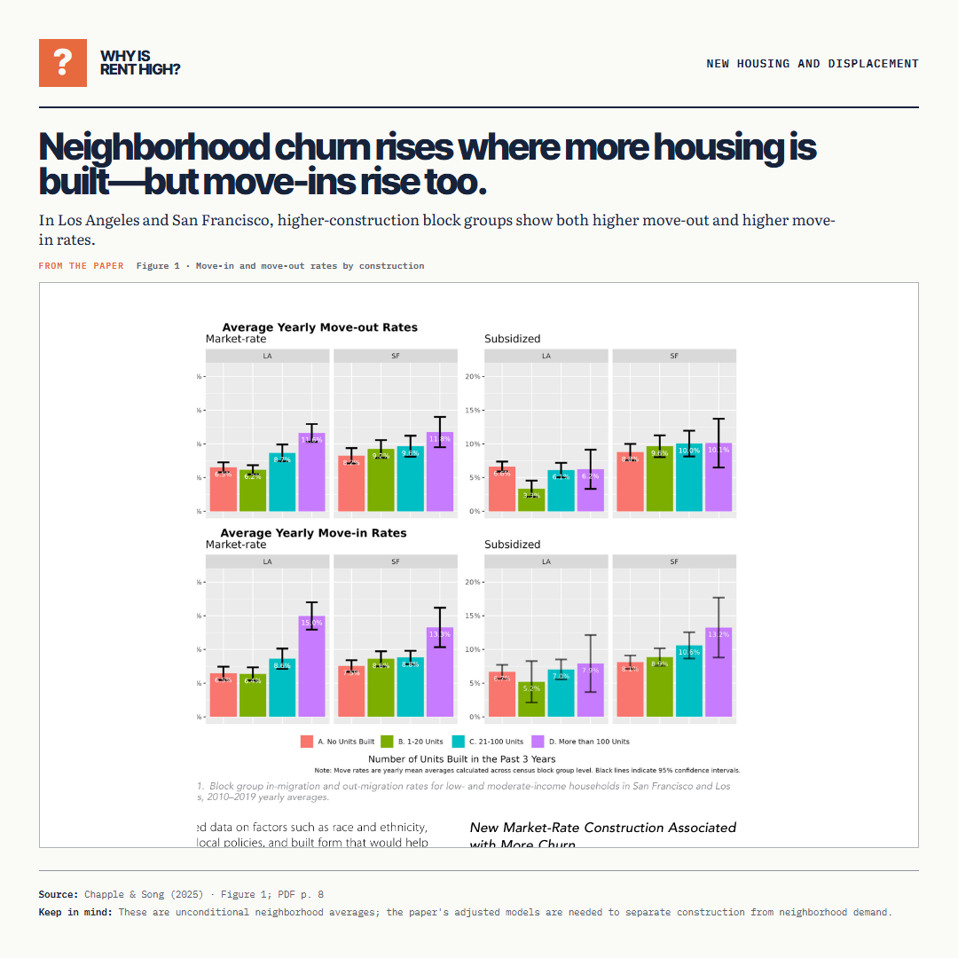 Neighborhood churn rises where more housing is built—but move-ins rise too.. In Los Angeles and San Francisco, higher-construction block groups show both higher move-out and higher move-in rates.
