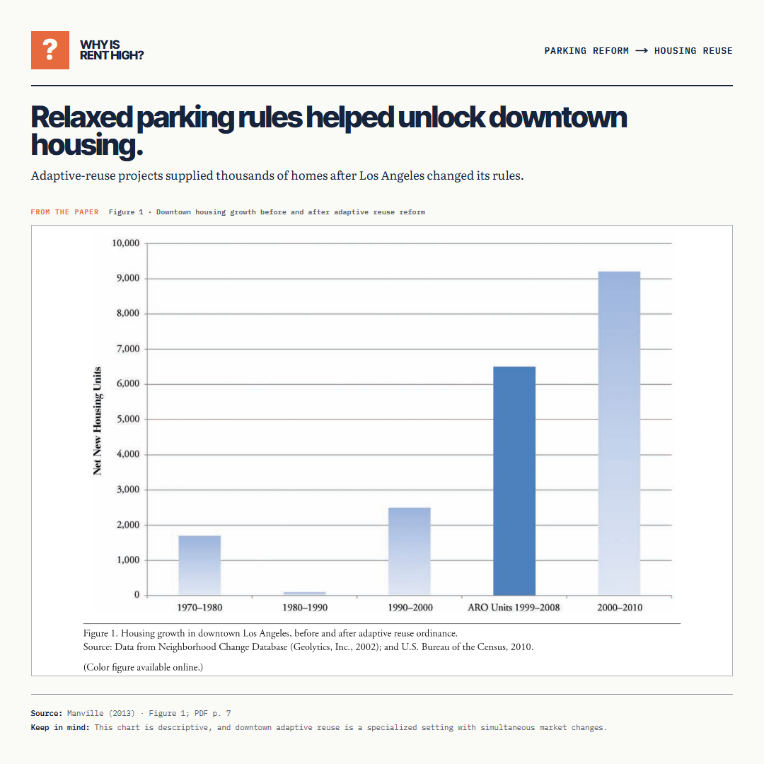 Relaxed parking rules helped unlock downtown housing.. Adaptive-reuse projects supplied thousands of homes after Los Angeles changed its rules.