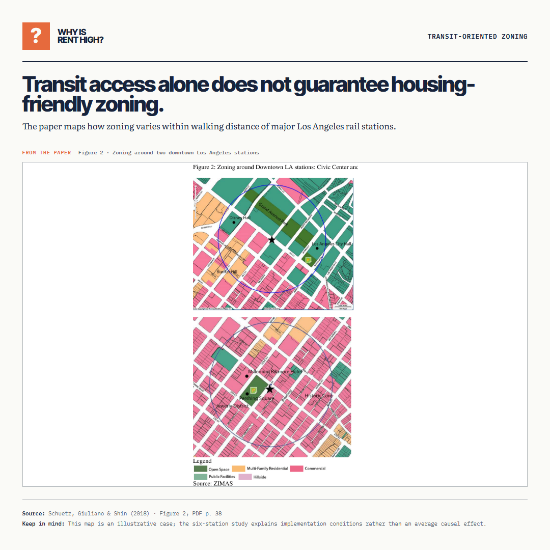 Transit access alone does not guarantee housing-friendly zoning.. The paper maps how zoning varies within walking distance of major Los Angeles rail stations.