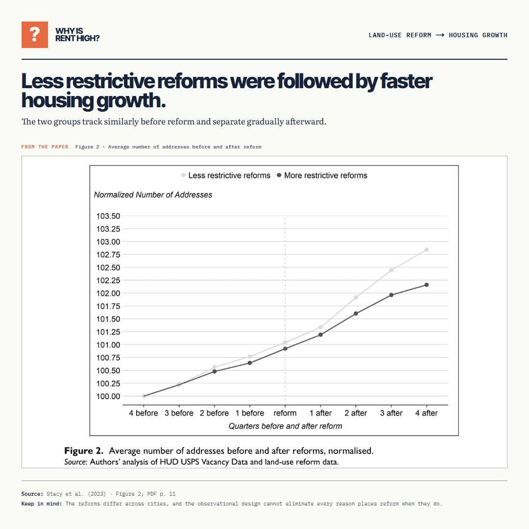 Less restrictive reforms were followed by faster housing growth.. The two groups track similarly before reform and separate gradually afterward.