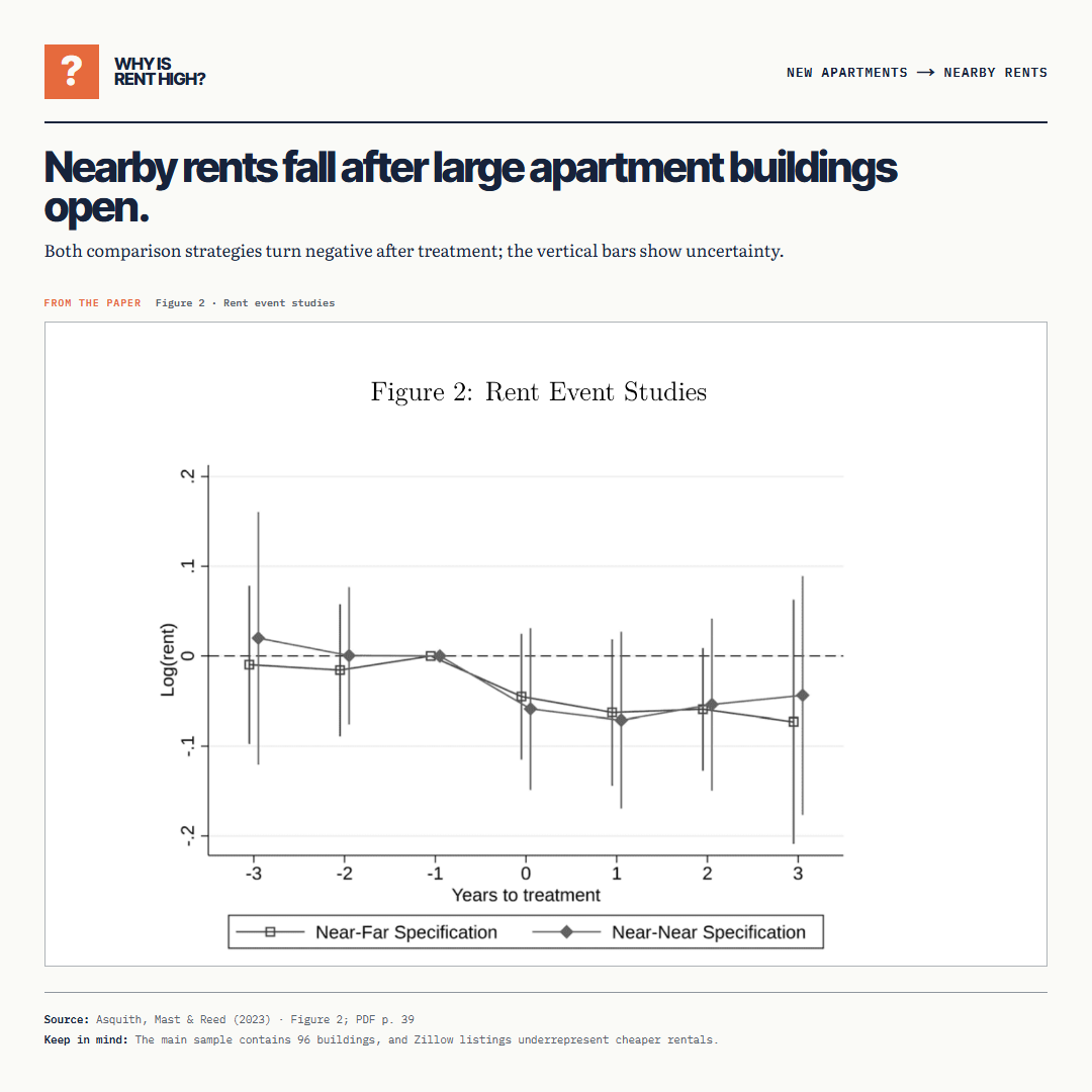 Nearby rents fall after large apartment buildings open.. Both comparison strategies turn negative after treatment; the vertical bars show uncertainty.