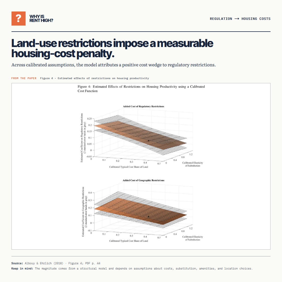 Land-use restrictions impose a measurable housing-cost penalty.. Across calibrated assumptions, the model attributes a positive cost wedge to regulatory restrictions.