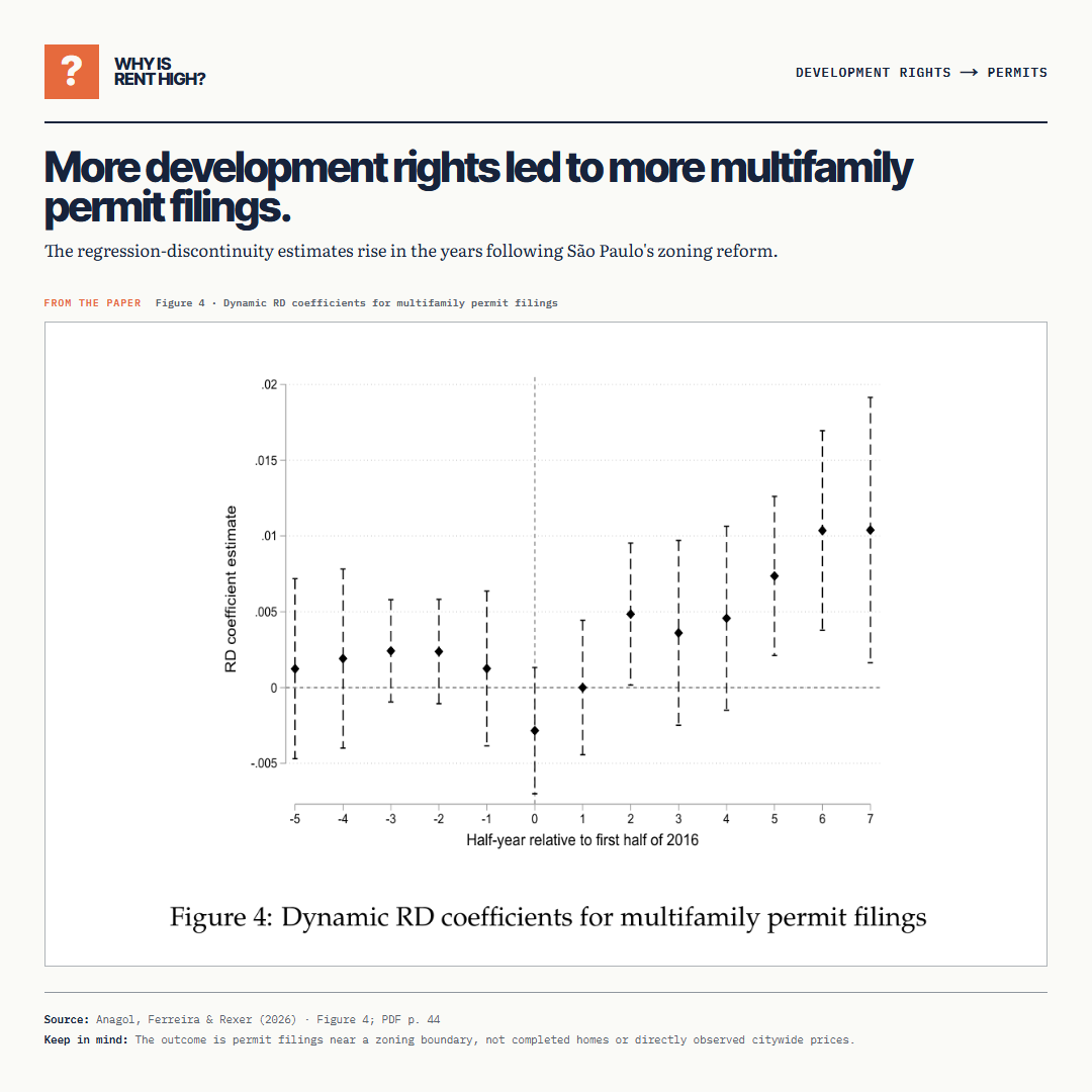 More development rights led to more multifamily permit filings.. The regression-discontinuity estimates rise in the years following São Paulo's zoning reform.